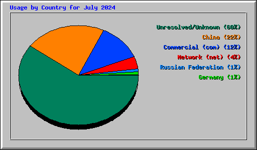 Usage by Country for July 2024