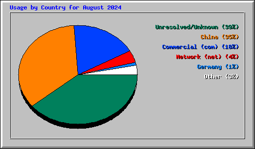 Usage by Country for August 2024