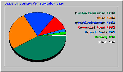 Usage by Country for September 2024