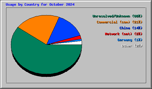 Usage by Country for October 2024