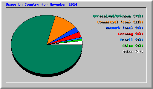 Usage by Country for November 2024