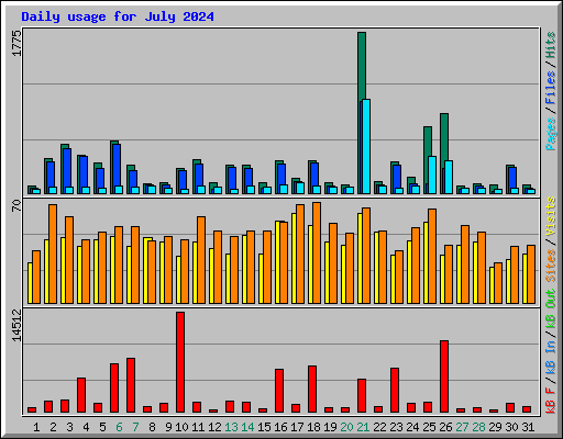 Daily usage for July 2024