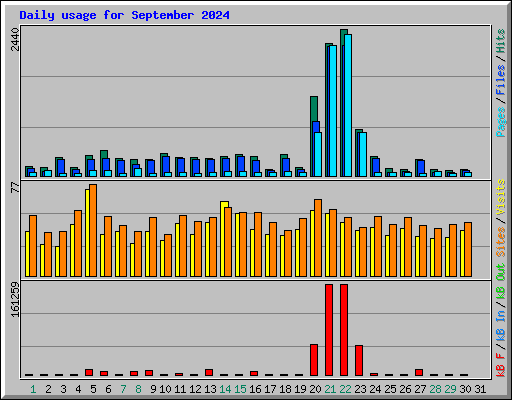 Daily usage for September 2024