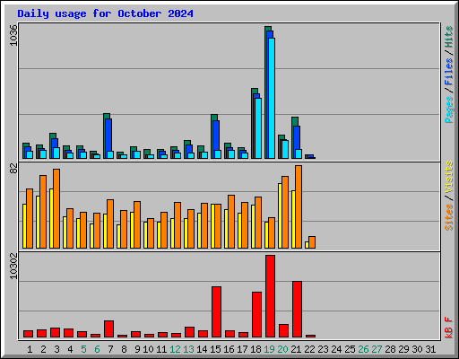 Daily usage for October 2024