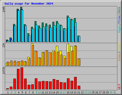 Daily usage for November 2024