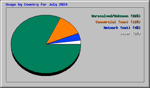 Usage by Country for July 2024