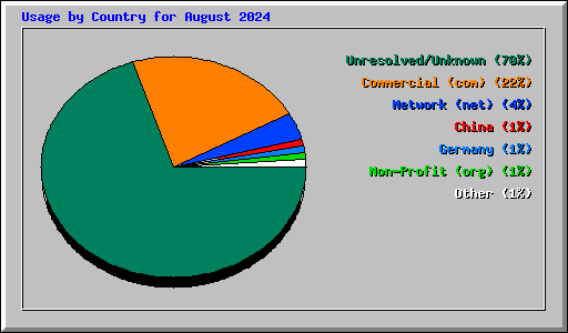 Usage by Country for August 2024