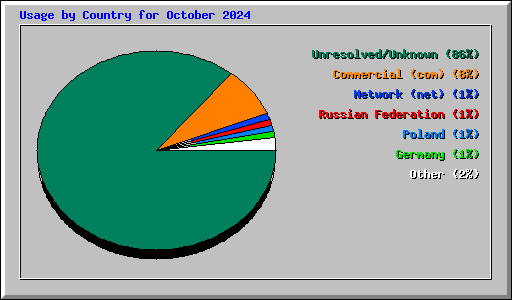 Usage by Country for October 2024