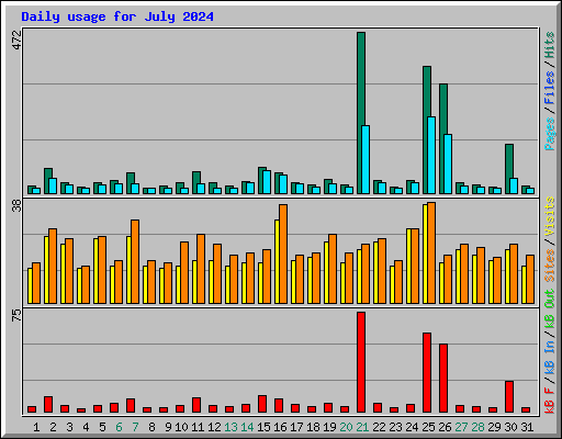 Daily usage for July 2024