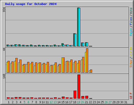 Daily usage for October 2024