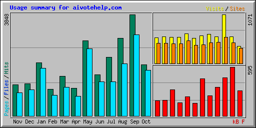 Usage summary for aivotehelp.com